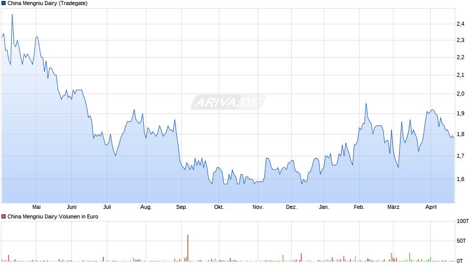 China Mengniu Dairy Chart