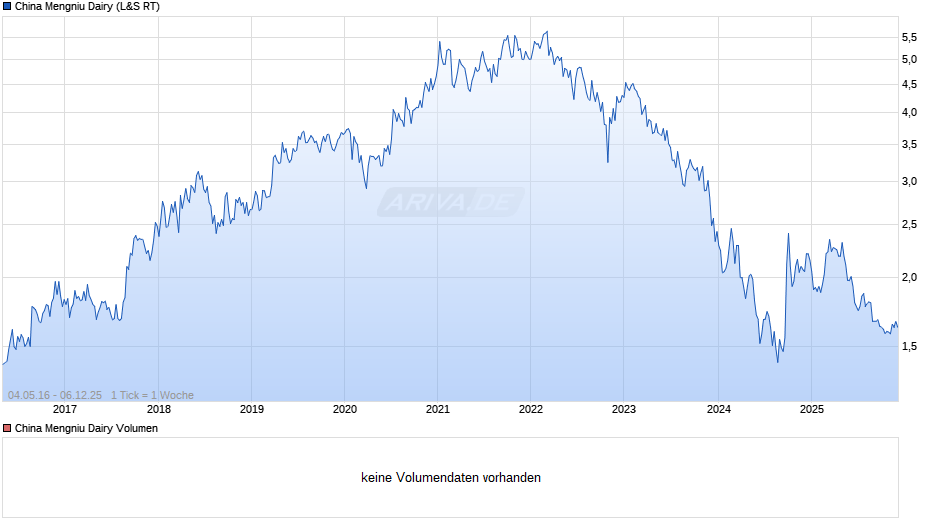 China Mengniu Dairy Chart