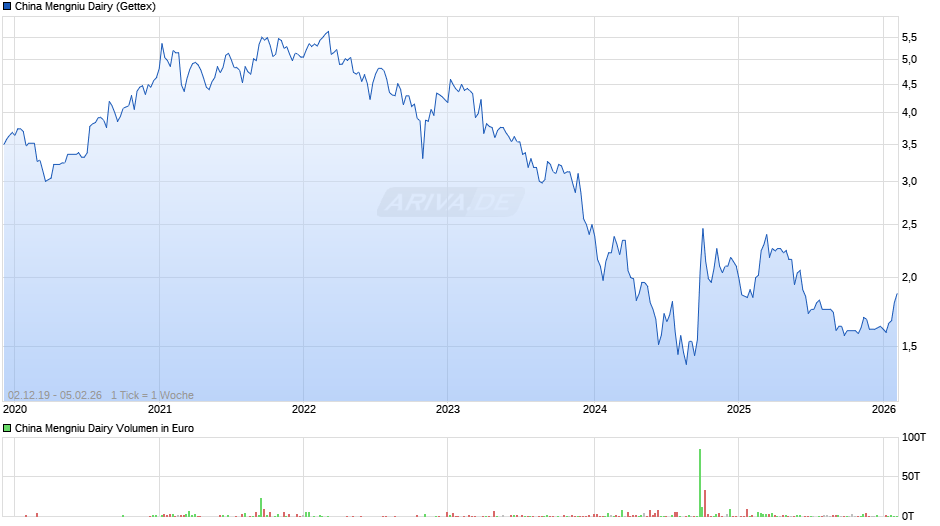 China Mengniu Dairy Chart