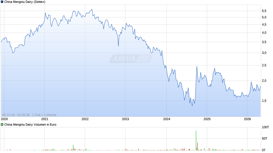 China Mengniu Dairy Chart