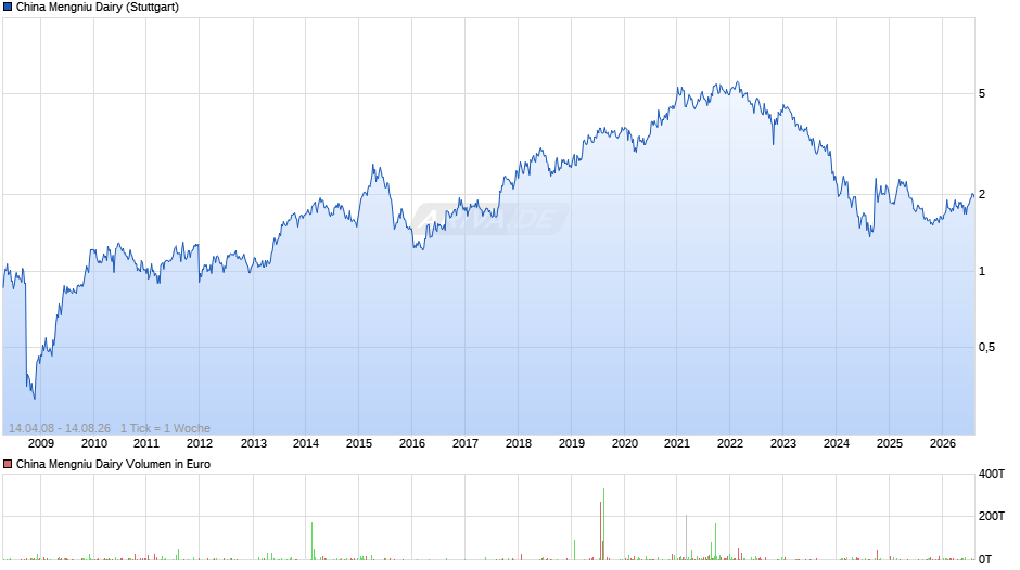 China Mengniu Dairy Chart