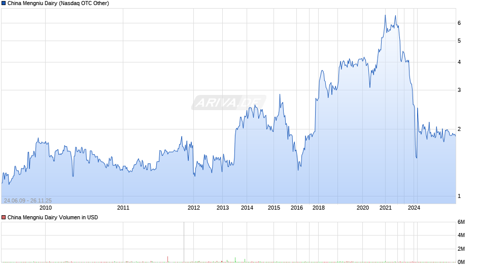 China Mengniu Dairy Chart