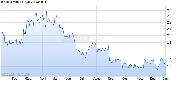 China Mengniu Dairy Aktie Chart