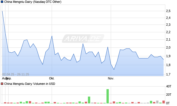 China Mengniu Dairy Aktie Chart