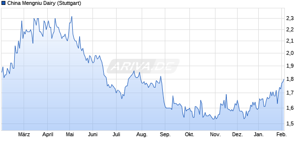 China Mengniu Dairy Aktie Chart