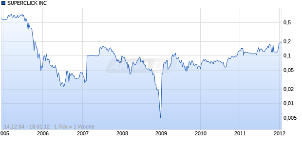 SUPERCLICK INC Chart
