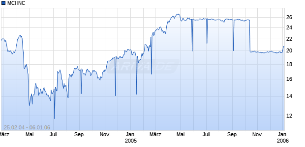 MCI INC Chart