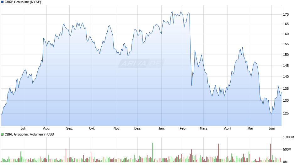 CBRE Group Chart