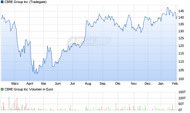 CBRE Group Aktie Chart