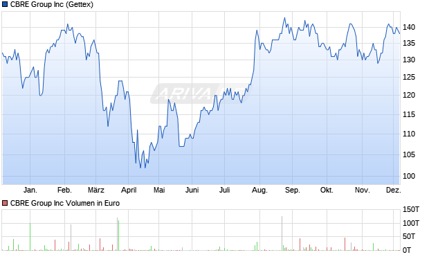 CBRE Group Aktie Chart
