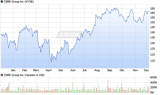 CBRE Group Aktie Chart