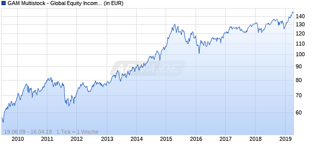 GAM Multistock - Global Equity Income EUR B Chart