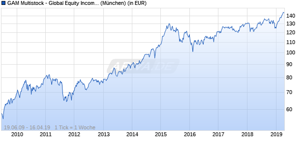 Performance des GAM Multistock - Global Equity Income EUR B (WKN 989595, ISIN LU0026742386)