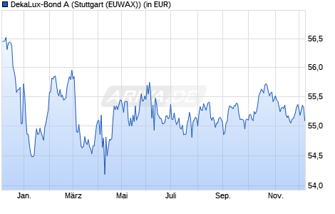 Performance des DekaLux-Bond A (WKN 971120, ISIN LU0011194601)