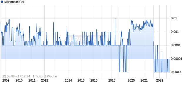 Millennium Cell Chart