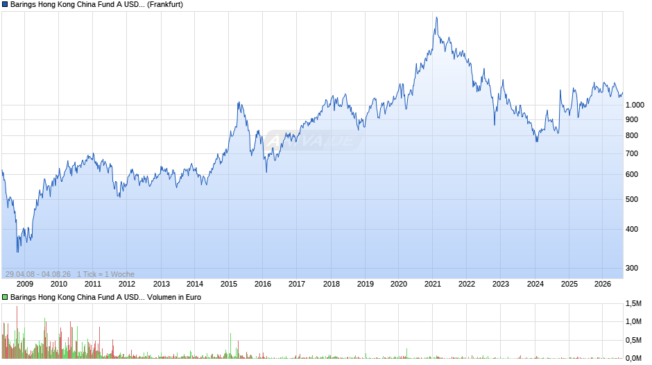 Barings Hong Kong China Fund A USD Inc Chart
