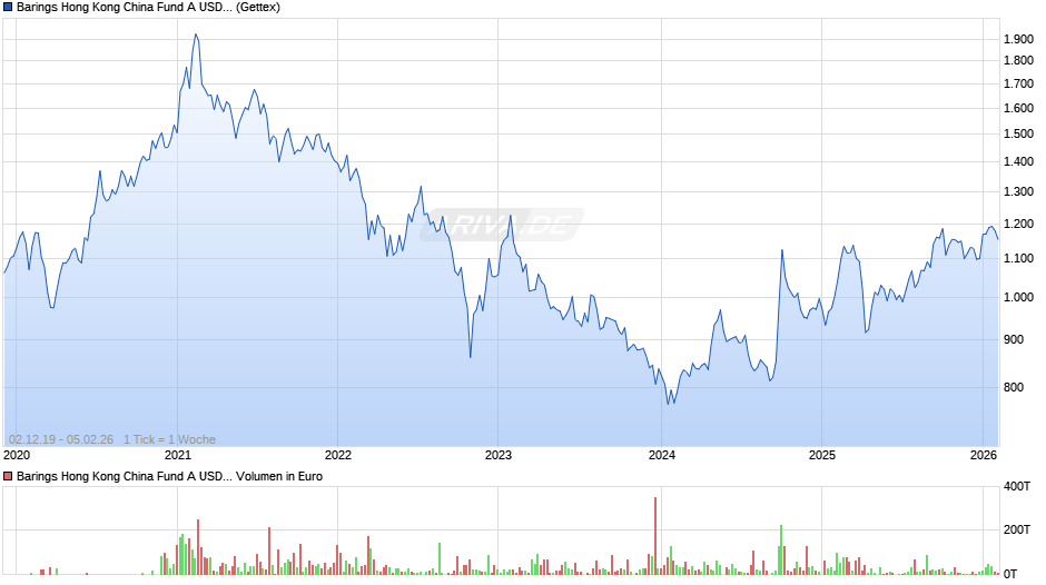 Barings Hong Kong China Fund A USD Inc Chart