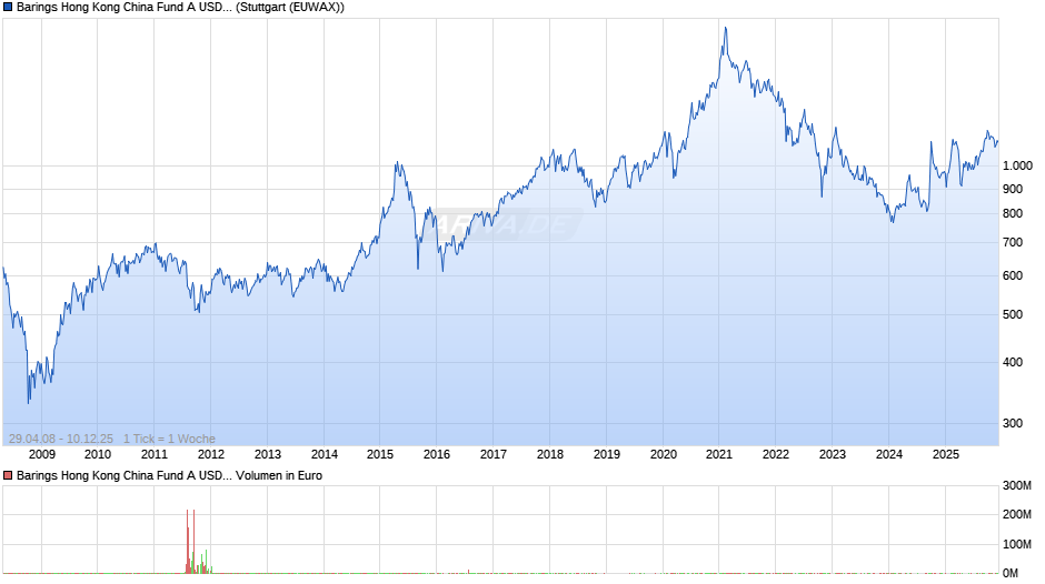 Barings Hong Kong China Fund A USD Inc Chart