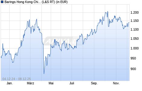 Performance des Barings Hong Kong China Fund A USD Inc (WKN 972840, ISIN IE0000829238)