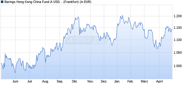 Performance des Barings Hong Kong China Fund A USD Inc (WKN 972840, ISIN IE0000829238)