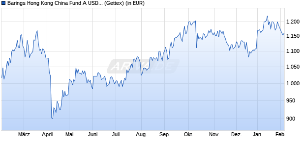 Performance des Barings Hong Kong China Fund A USD Inc (WKN 972840, ISIN IE0000829238)
