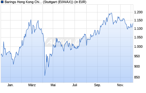 Performance des Barings Hong Kong China Fund A USD Inc (WKN 972840, ISIN IE0000829238)