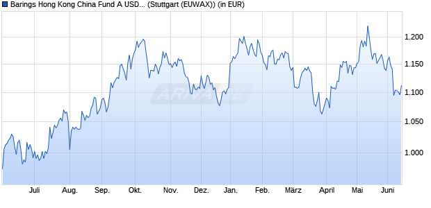 Performance des Barings Hong Kong China Fund A USD Inc (WKN 972840, ISIN IE0000829238)