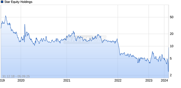 Star Equity Holdings Chart