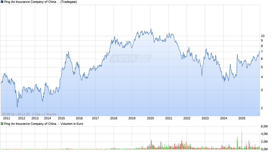Ping An Insurance Company of China Chart