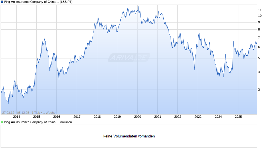 Ping An Insurance Company of China Chart