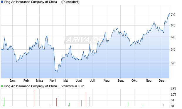 Ping An Insurance Company of China Aktie Chart