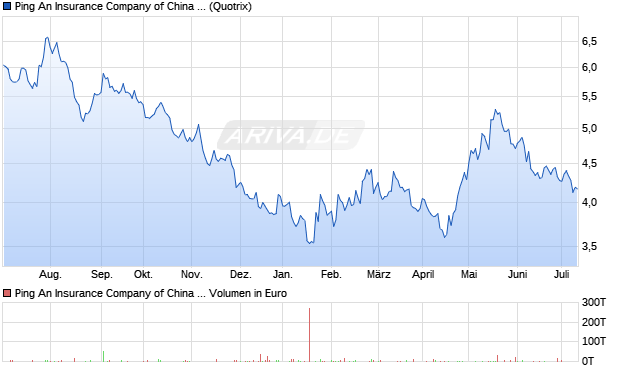 Ping An Insurance Company of China Ltd. Aktie Chart