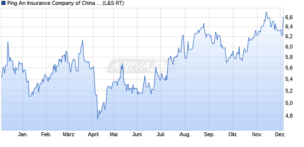 Ping An Insurance Company of China Aktie Chart