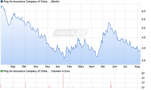 Ping An Insurance Company of China Ltd. Aktie Chart