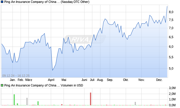 Ping An Insurance Company of China Aktie Chart