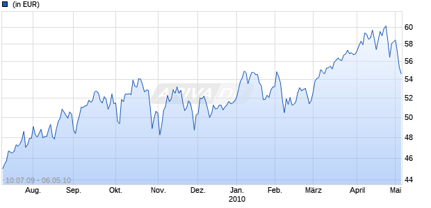 DWS ZUERICH INVEST AKTIEN EUROPA SELECT Chart