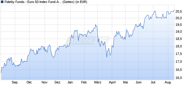 Performance des Fidelity Funds - Euro 50 Index Fund A-EUR (WKN 986380, ISIN LU0069450319)