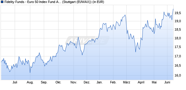 Performance des Fidelity Funds - Euro 50 Index Fund A-EUR (WKN 986380, ISIN LU0069450319)