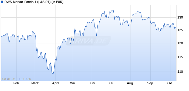 Performance des DWS-Merkur-Fonds 1 (WKN 849337, ISIN DE0008493370)