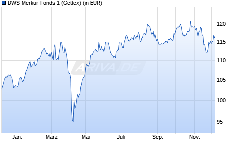 Performance des DWS-Merkur-Fonds 1 (WKN 849337, ISIN DE0008493370)