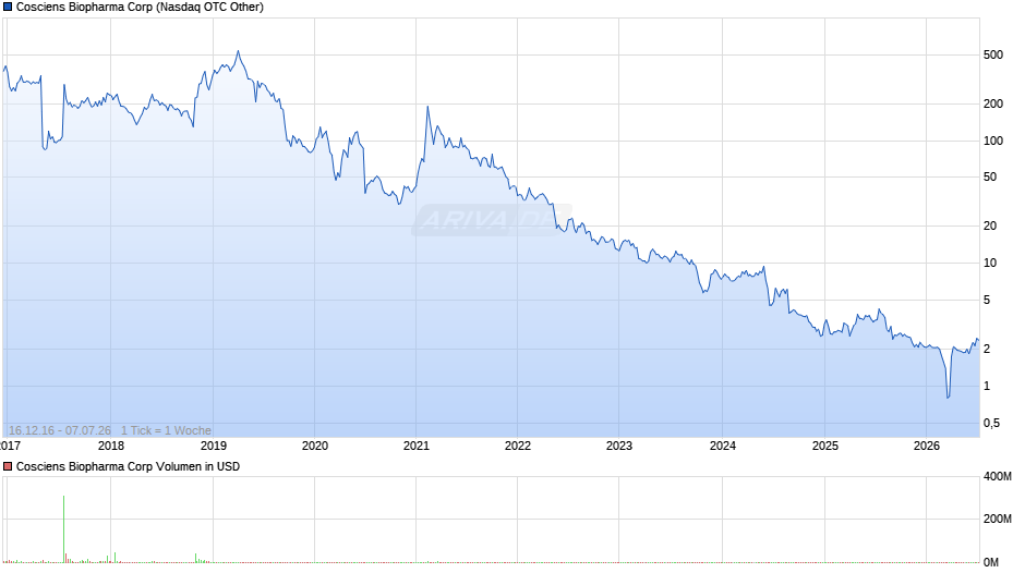 Cosciens Biopharma Chart