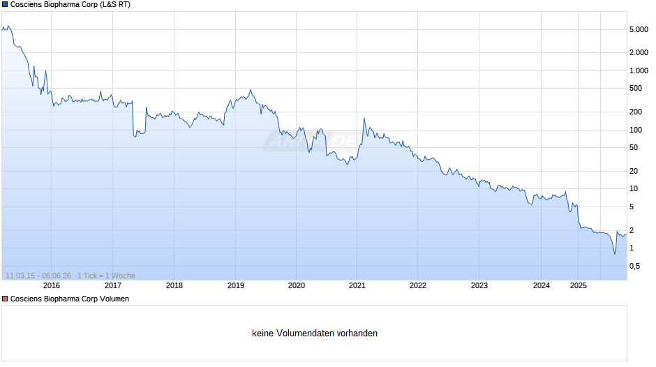Cosciens Biopharma Chart