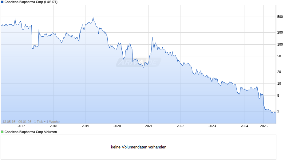 Cosciens Biopharma Chart