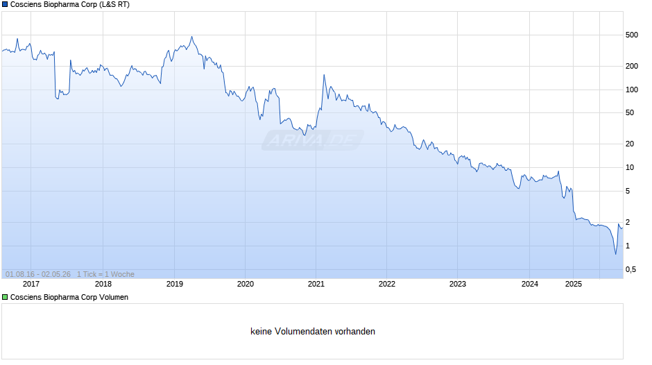 Cosciens Biopharma Chart