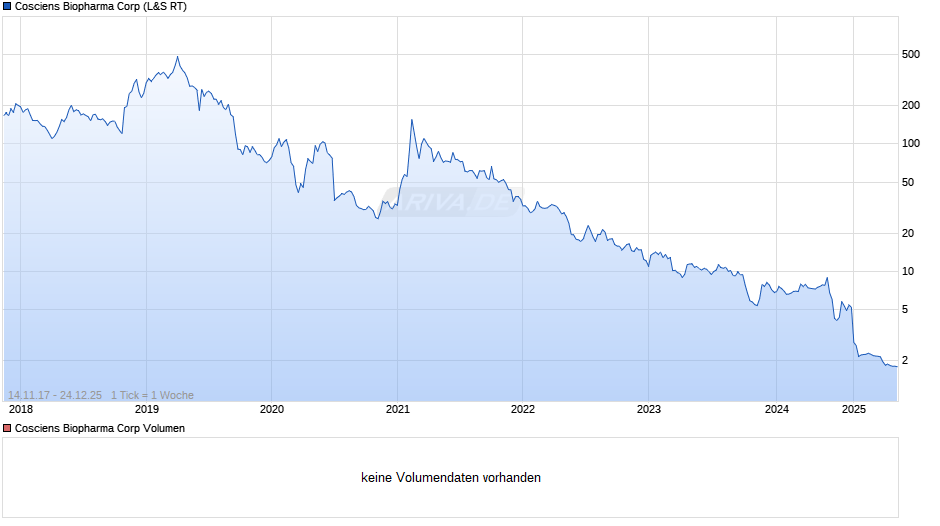 Cosciens Biopharma Chart