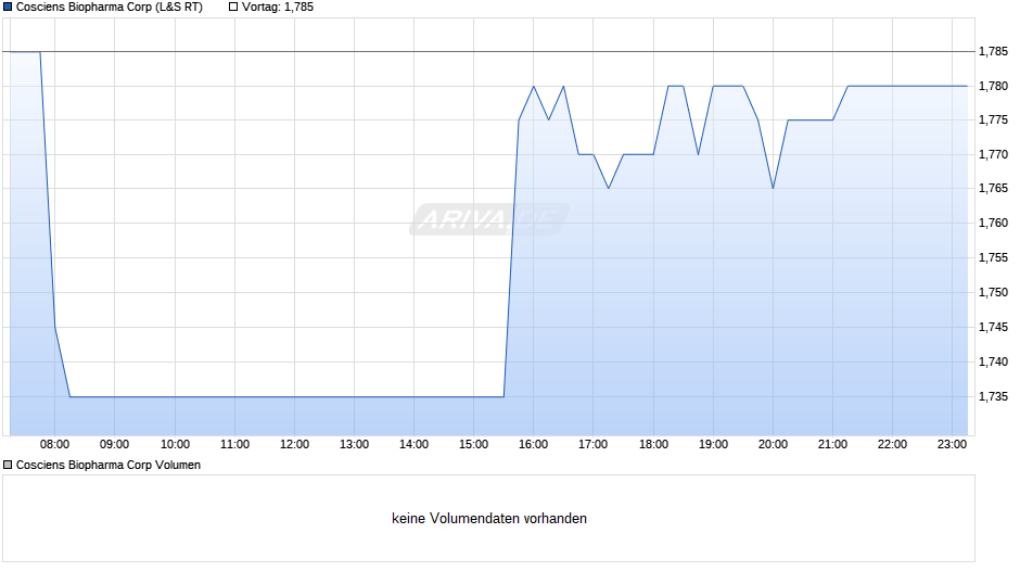 Cosciens Biopharma Chart