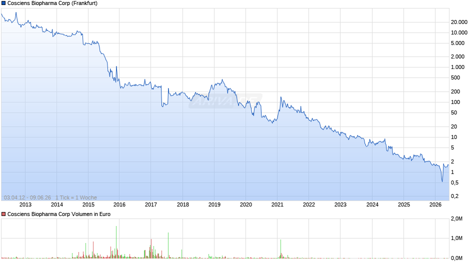 Cosciens Biopharma Chart
