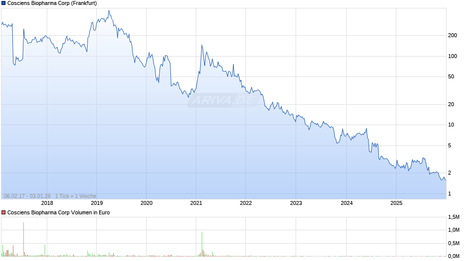 Cosciens Biopharma Chart