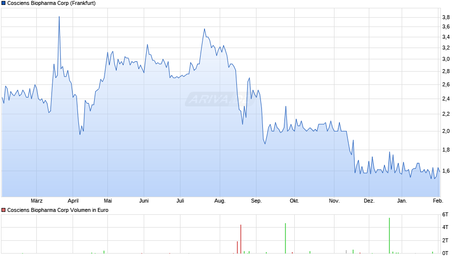 Cosciens Biopharma Chart