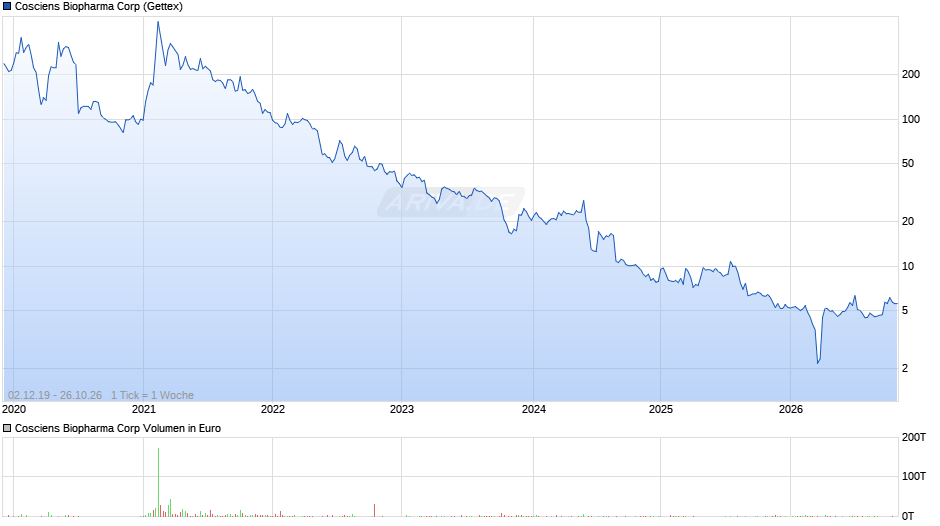 Cosciens Biopharma Chart